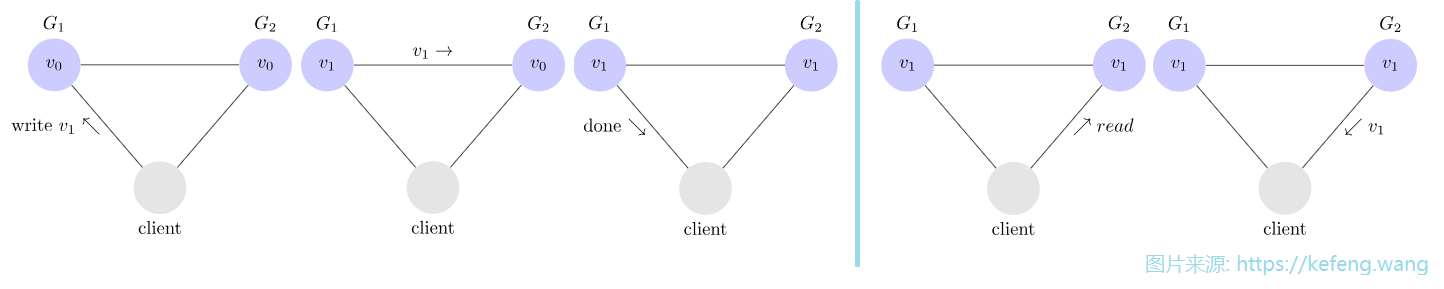分布式系统的 CAP 定理